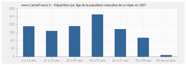 Répartition par âge de la population masculine de Le Vigan en 2007